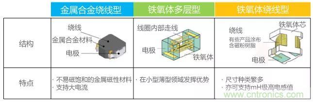 功率電感器基礎(chǔ)第1章：何謂功率電感器？工藝特點(diǎn)上的差異？