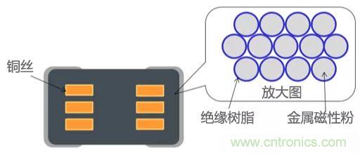 功率電感器基礎(chǔ)第1章：何謂功率電感器？工藝特點(diǎn)上的差異？