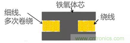 功率電感器基礎(chǔ)第1章：何謂功率電感器？工藝特點(diǎn)上的差異？