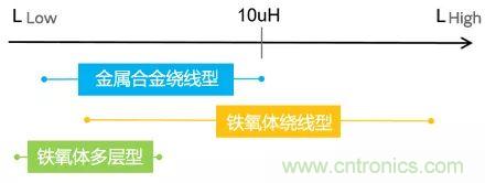 功率電感器基礎(chǔ)第1章：何謂功率電感器？工藝特點(diǎn)上的差異？