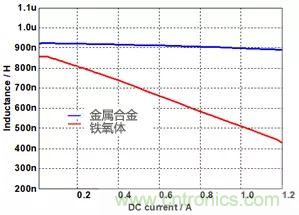 功率電感器基礎(chǔ)第1章：何謂功率電感器？工藝特點(diǎn)上的差異？