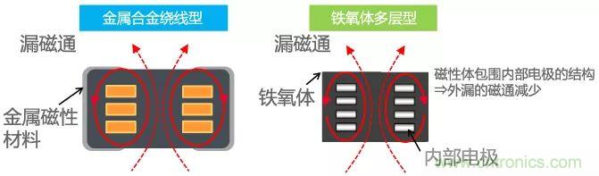 功率電感器基礎(chǔ)第1章：何謂功率電感器？工藝特點(diǎn)上的差異？