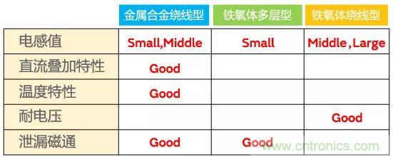 功率電感器基礎(chǔ)第1章：何謂功率電感器？工藝特點(diǎn)上的差異？
