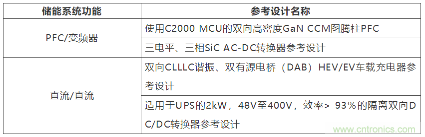采用雙向PFC和混合變頻器解決方案，在儲(chǔ)能和太陽(yáng)能博弈中處于領(lǐng)先地位