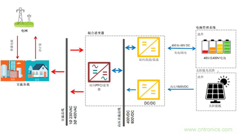 采用雙向PFC和混合變頻器解決方案，在儲(chǔ)能和太陽(yáng)能博弈中處于領(lǐng)先地位