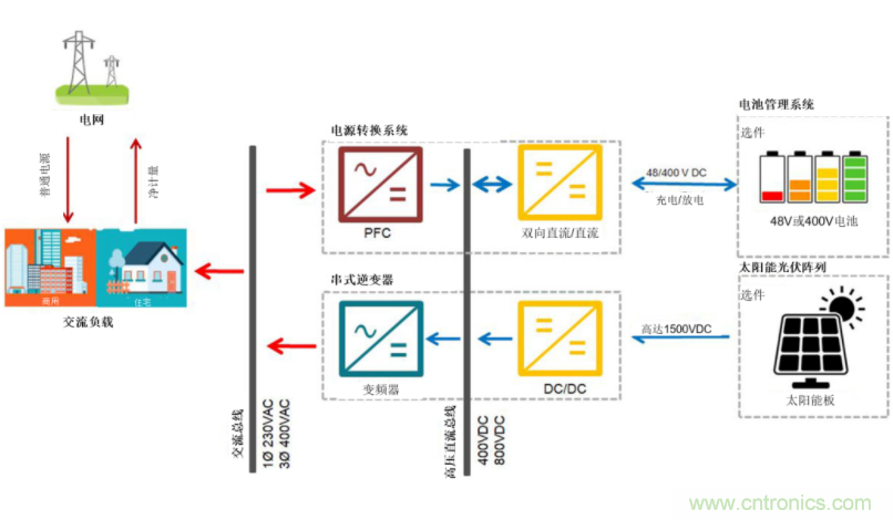 采用雙向PFC和混合變頻器解決方案，在儲(chǔ)能和太陽(yáng)能博弈中處于領(lǐng)先地位
