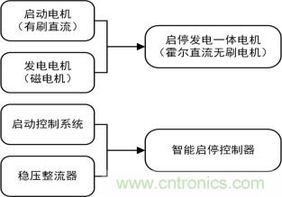 智能啟停發(fā)電一體化控制讓摩托車變得高端、智能化