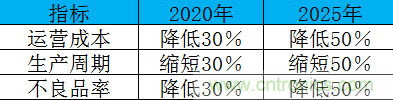 制造業(yè)加速換擋升級，我們離智慧工廠還有多遠？