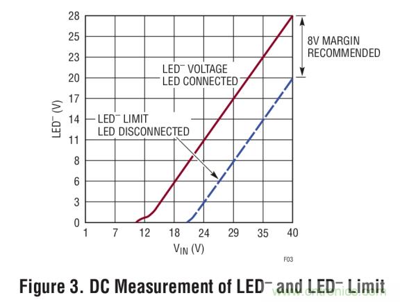 具集成型電壓限制功能的3A、1MHz降壓模式LED驅動器