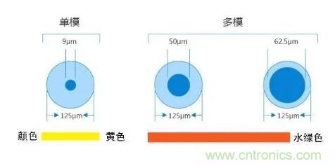 單模光纖和多模光纖的區(qū)別，困擾多年終于搞清楚了！