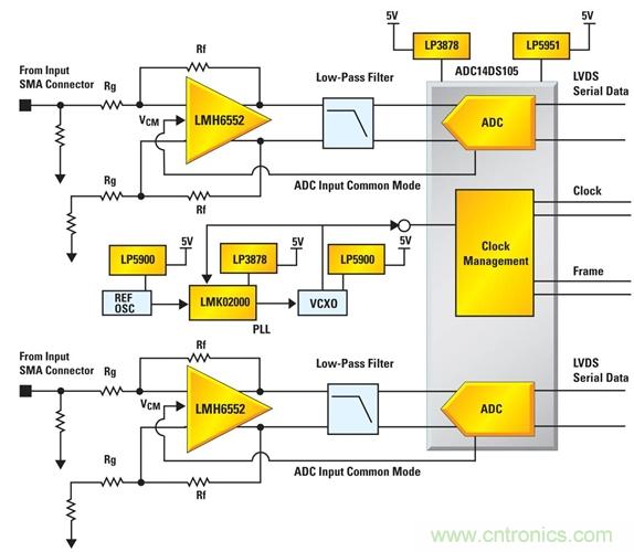 利用ADC、全差分放大器和時鐘調(diào)整電路設(shè)計模擬系統(tǒng)