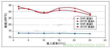 利用ADC、全差分放大器和時鐘調(diào)整電路設(shè)計模擬系統(tǒng)