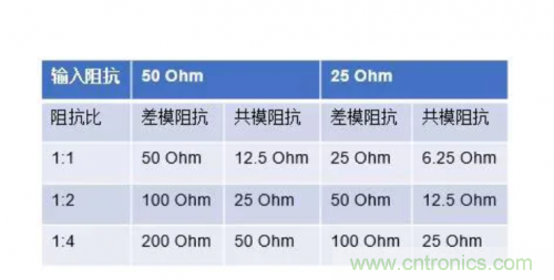 射頻變壓器阻抗不是常用50歐姆，該怎樣高精度測試？
