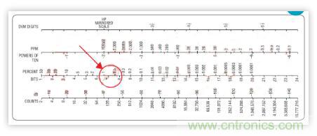 低功率 IQ調(diào)制器的基帶設(shè)計實例 低功率 IQ調(diào)制器的基帶設(shè)計實例