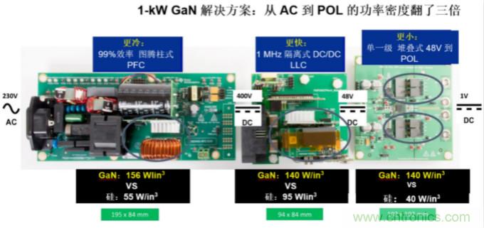 GaN將能源效率推升至新高度！