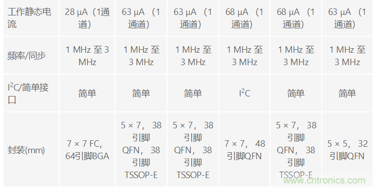 功能豐富的系統(tǒng)需要采用靈活、可配置的20V大電流PMIC