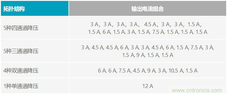功能豐富的系統(tǒng)需要采用靈活、可配置的20V大電流PMIC
