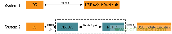 瑞發(fā)科NS1021解決方案突破USB 2.0限制，讓連接更高效