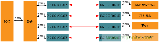 瑞發(fā)科NS1021解決方案突破USB 2.0限制，讓連接更高效