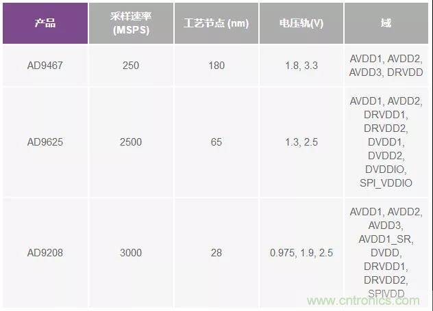 高速 ADC 咋有這么多不同的電源軌和電源域呢？