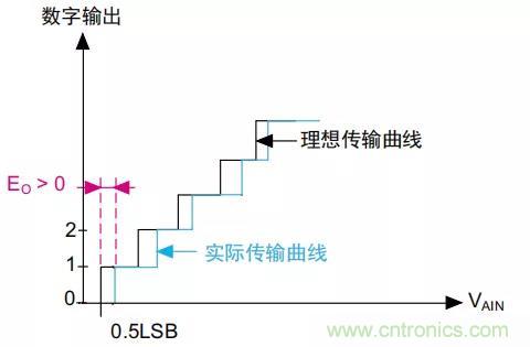 ADC誤差是如何產(chǎn)生的？