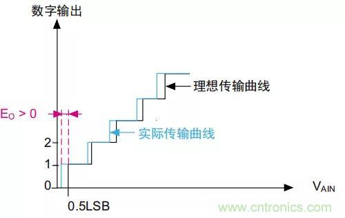 ADC誤差是如何產(chǎn)生的？