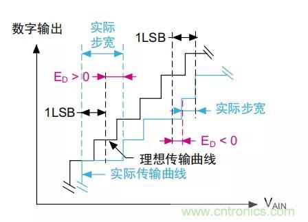 ADC誤差是如何產(chǎn)生的？