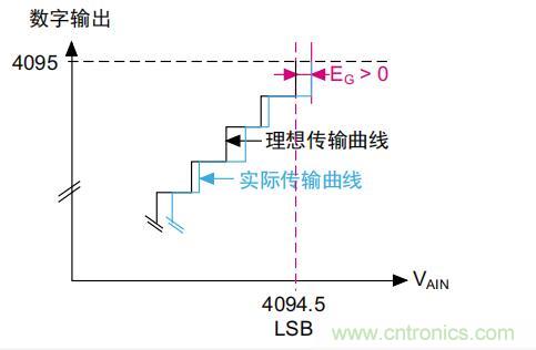 ADC誤差是如何產(chǎn)生的？