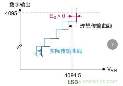 ADC誤差是如何產(chǎn)生的？