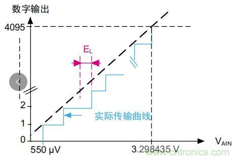ADC誤差是如何產(chǎn)生的？
