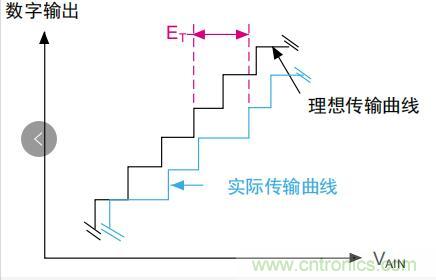 ADC誤差是如何產(chǎn)生的？