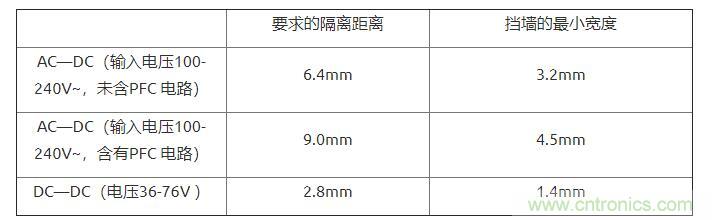 如何確定電路板Layout爬電距離、電氣間隙？