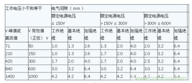 如何確定電路板Layout爬電距離、電氣間隙？
