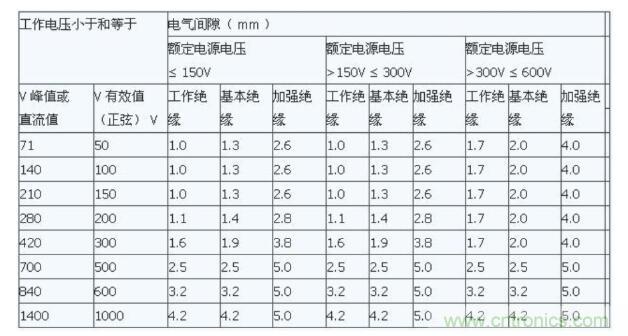 如何確定電路板Layout爬電距離、電氣間隙？