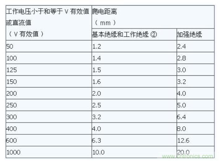 如何確定電路板Layout爬電距離、電氣間隙？