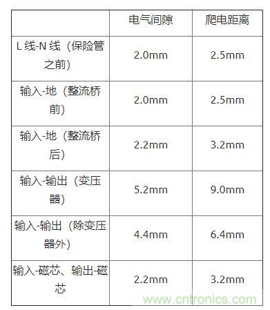 如何確定電路板Layout爬電距離、電氣間隙？