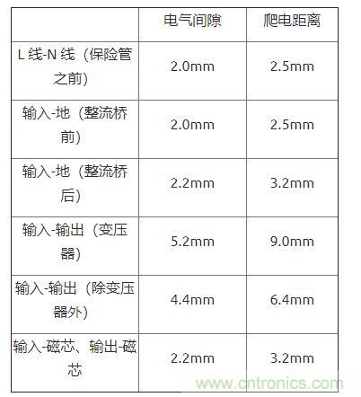 如何確定電路板Layout爬電距離、電氣間隙？