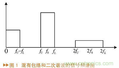 如何利用功率放大器實(shí)現(xiàn)功放記憶效應(yīng)電路的設(shè)計(jì)？