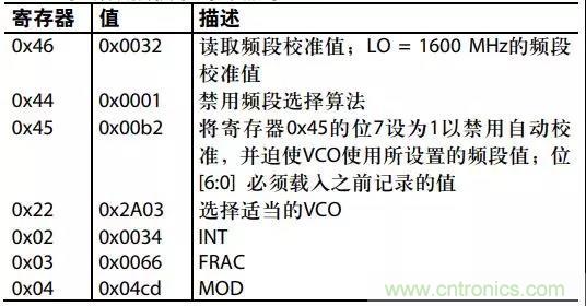 ADI教你如何把PLL鎖定時間從4.5 ms 縮短到 360 μs？