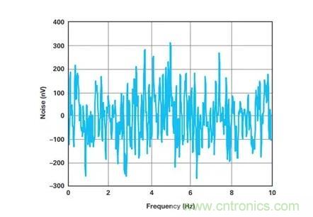 幾百伏電壓下也能進(jìn)行低成本測(cè)量，這款放大器你中意嗎？