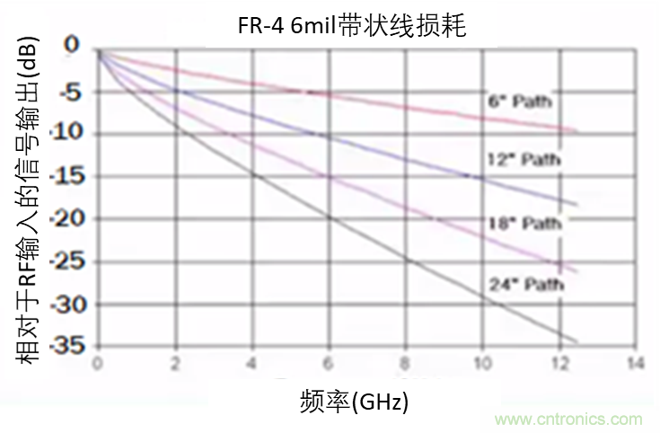 現(xiàn)場應用首席工程師給你講解:”信號完整性“