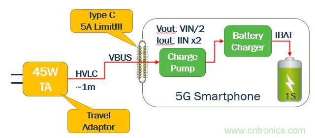 5G、快速充電和USB-C可編程電源的融合