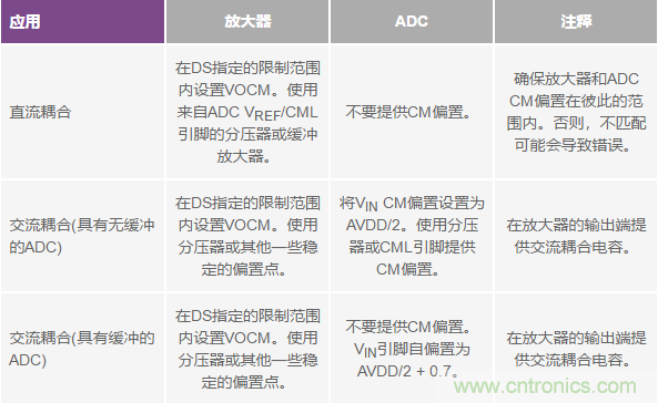 如何正確對(duì)放大器前端進(jìn)行電平轉(zhuǎn)換？