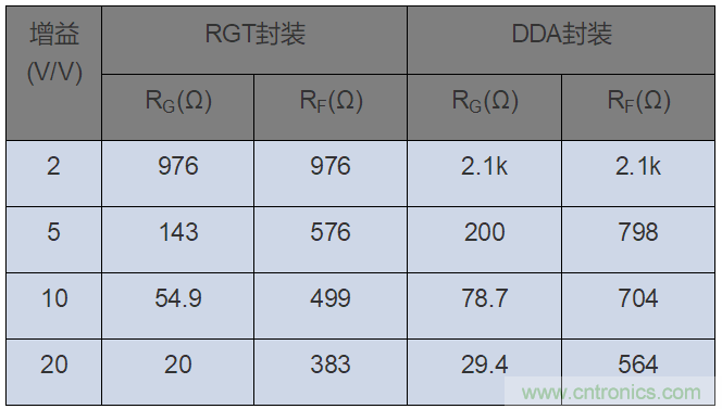 如何攻克高速放大器設(shè)計(jì)三大常見(jiàn)問(wèn)題？