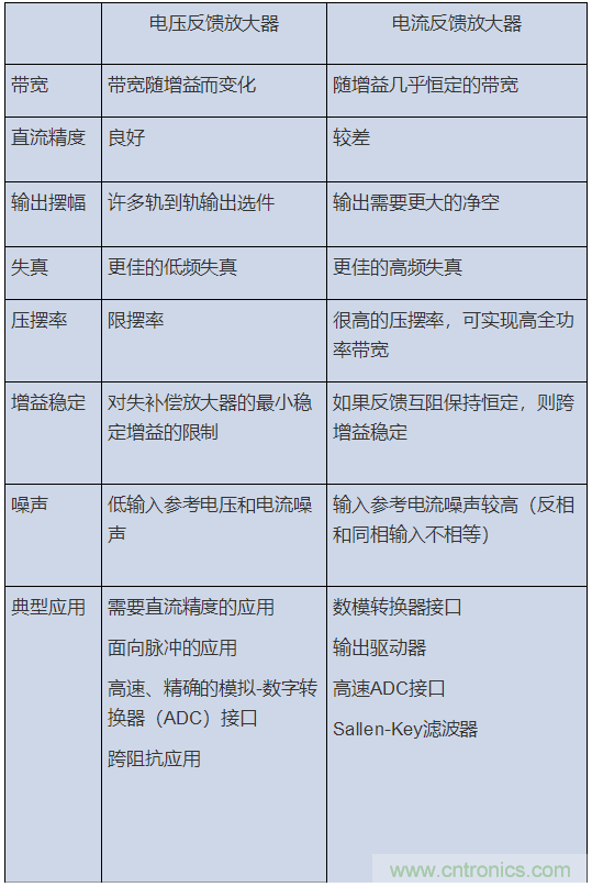 如何攻克高速放大器設(shè)計(jì)三大常見(jiàn)問(wèn)題？