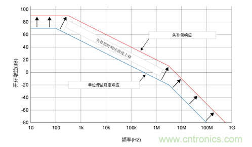 如何攻克高速放大器設(shè)計(jì)三大常見(jiàn)問(wèn)題？