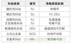 MSO6B專治抖動(dòng)！查找和診斷功率完整性問題導(dǎo)致的抖動(dòng)