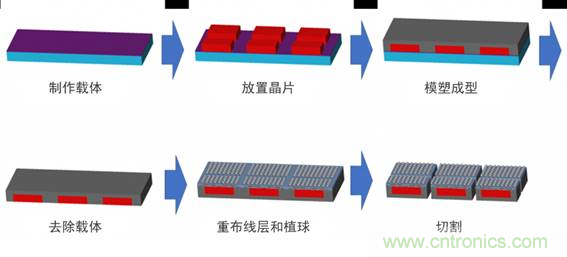 先進(jìn)封裝技術(shù)及其對電子產(chǎn)品革新的影響 先進(jìn)封裝技術(shù)及其對電子產(chǎn)品革新的影響