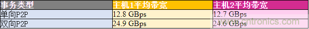 如何使用PCIe交換網(wǎng)結(jié)構(gòu)在多主機系統(tǒng)中優(yōu)化資源部署 如何使用PCIe交換網(wǎng)結(jié)構(gòu)在多主機系統(tǒng)中優(yōu)化資源部署