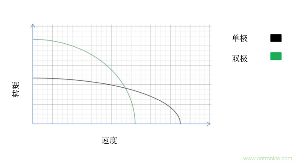 只要簡單接線配置，輕松將單級步進電機作為雙級步進電機進行驅動